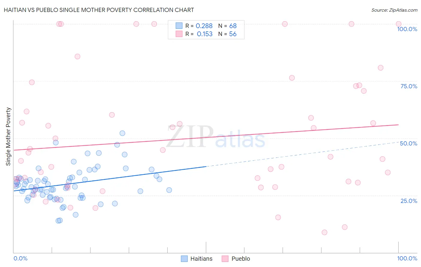 Haitian vs Pueblo Single Mother Poverty