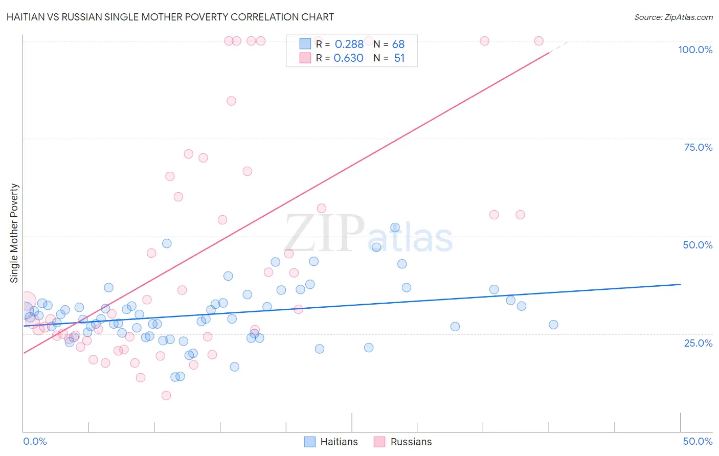 Haitian vs Russian Single Mother Poverty