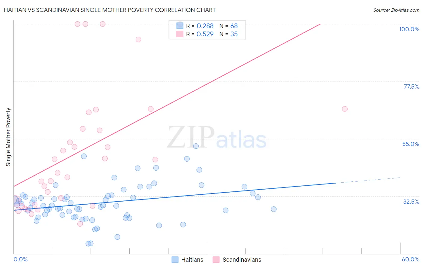 Haitian vs Scandinavian Single Mother Poverty