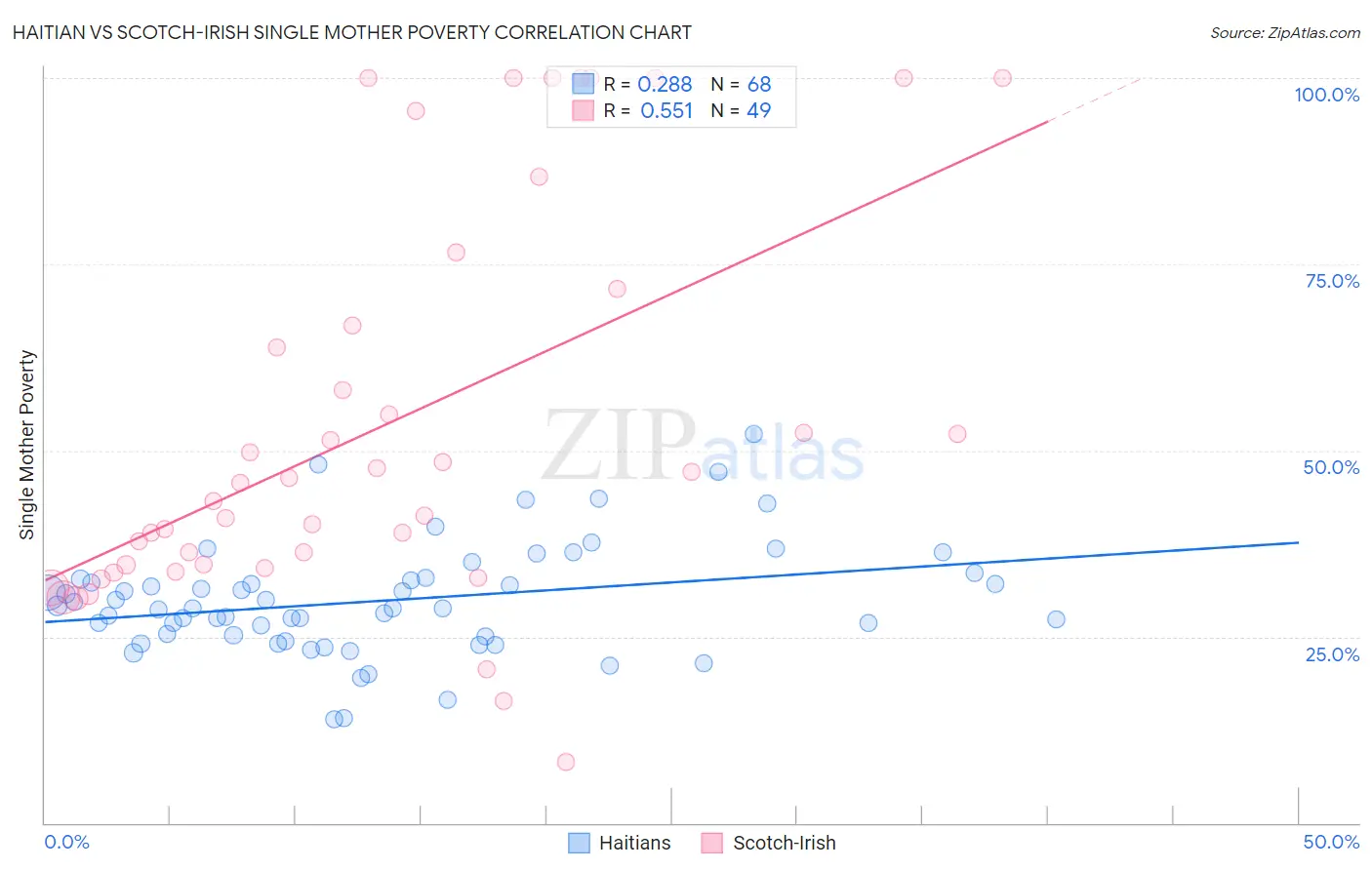 Haitian vs Scotch-Irish Single Mother Poverty