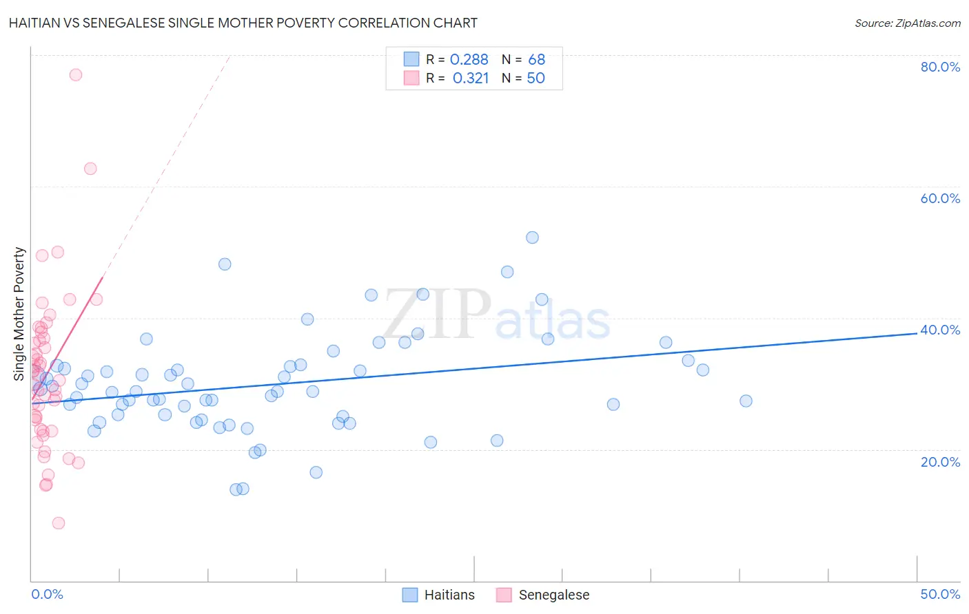 Haitian vs Senegalese Single Mother Poverty