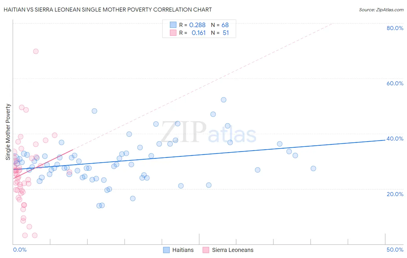 Haitian vs Sierra Leonean Single Mother Poverty