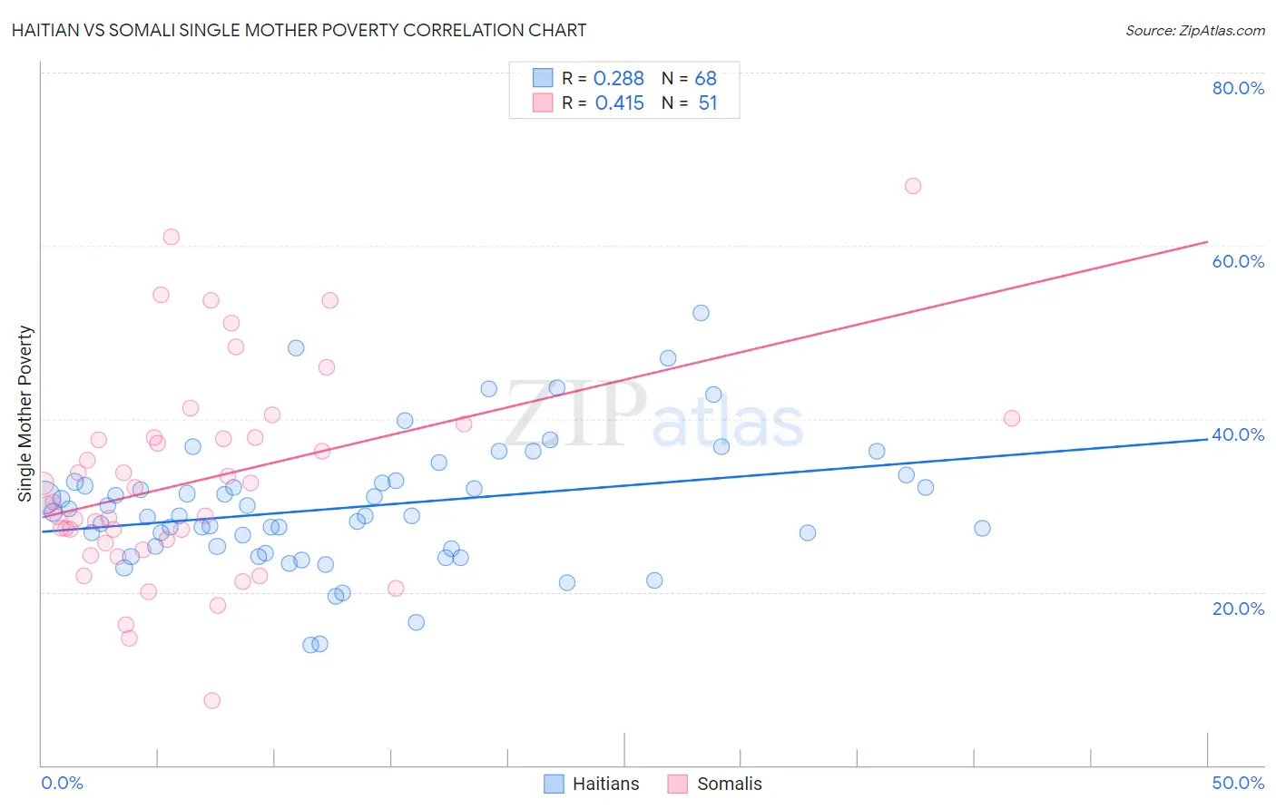 Haitian vs Somali Single Mother Poverty