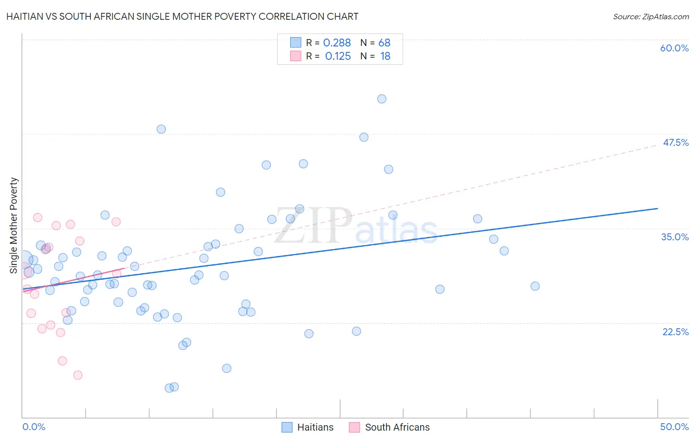 Haitian vs South African Single Mother Poverty