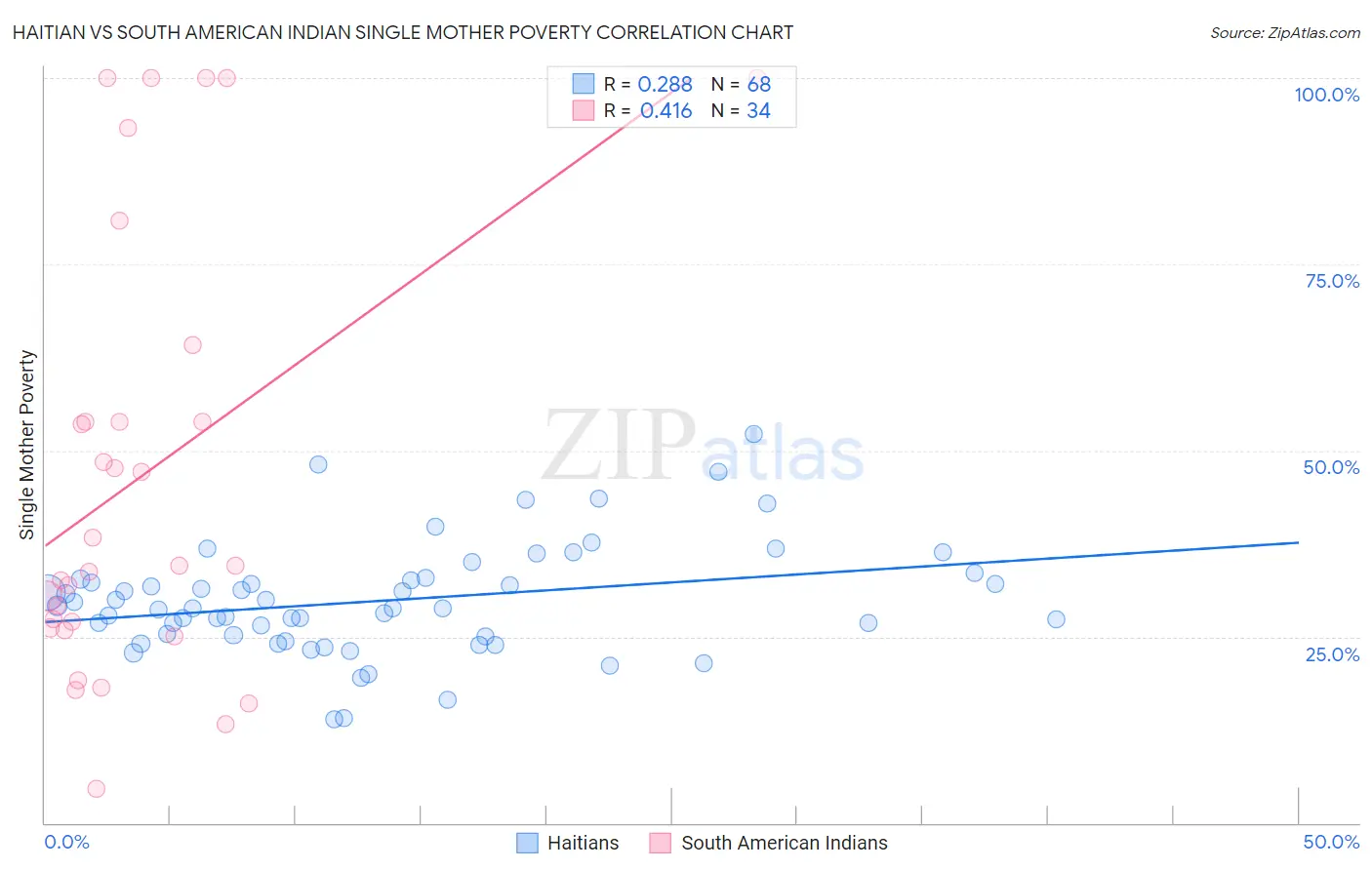 Haitian vs South American Indian Single Mother Poverty