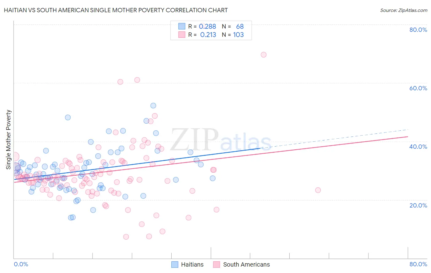 Haitian vs South American Single Mother Poverty