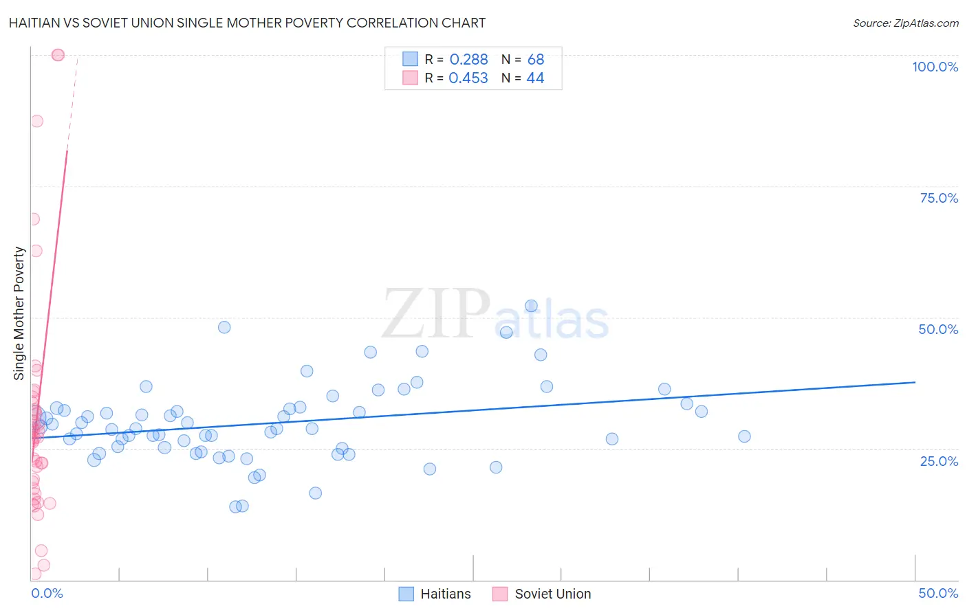 Haitian vs Soviet Union Single Mother Poverty