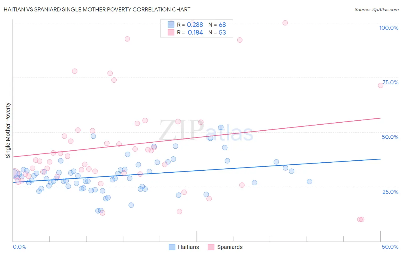 Haitian vs Spaniard Single Mother Poverty
