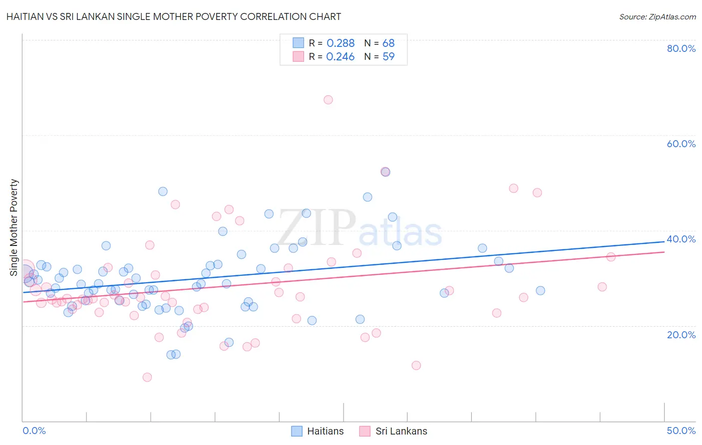 Haitian vs Sri Lankan Single Mother Poverty