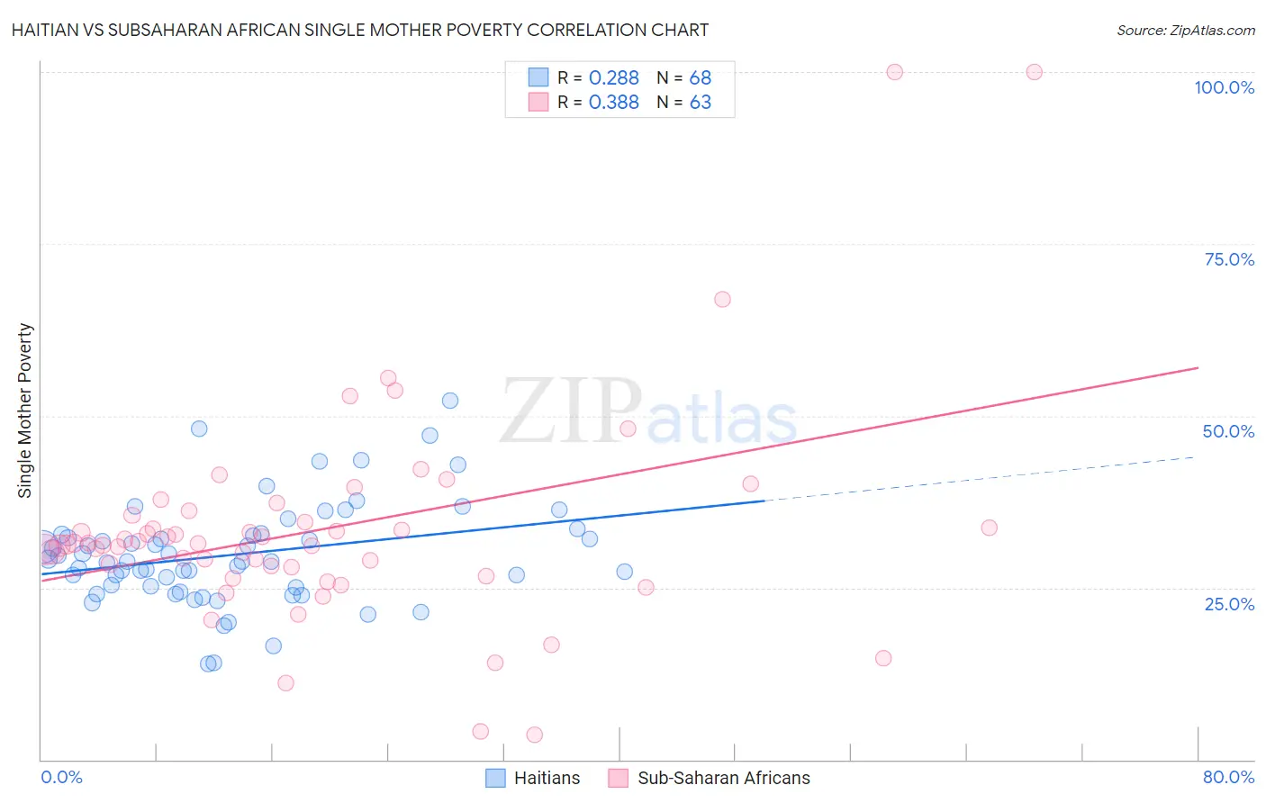 Haitian vs Subsaharan African Single Mother Poverty