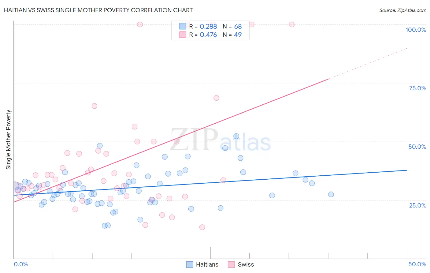 Haitian vs Swiss Single Mother Poverty