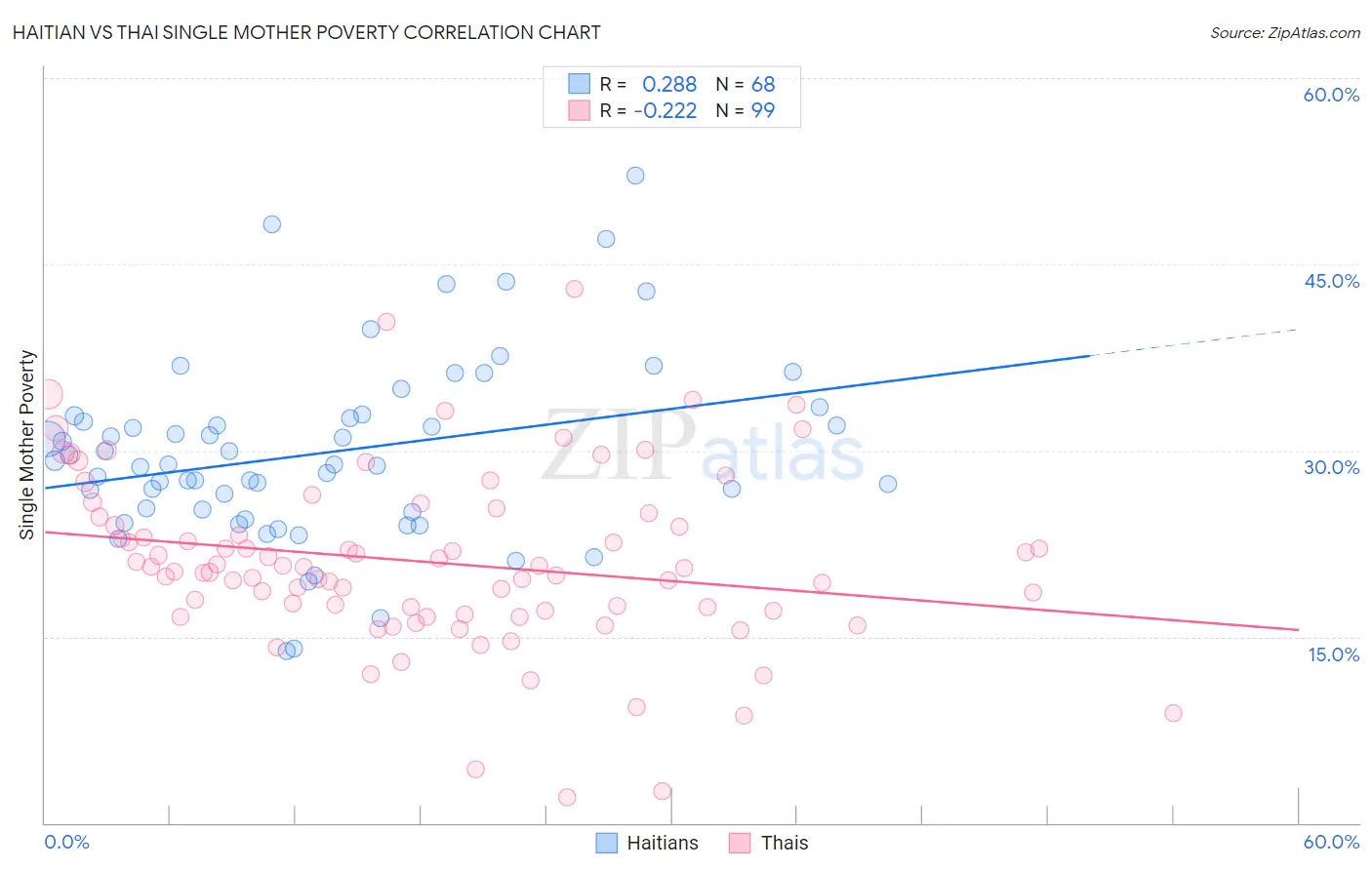 Haitian vs Thai Single Mother Poverty