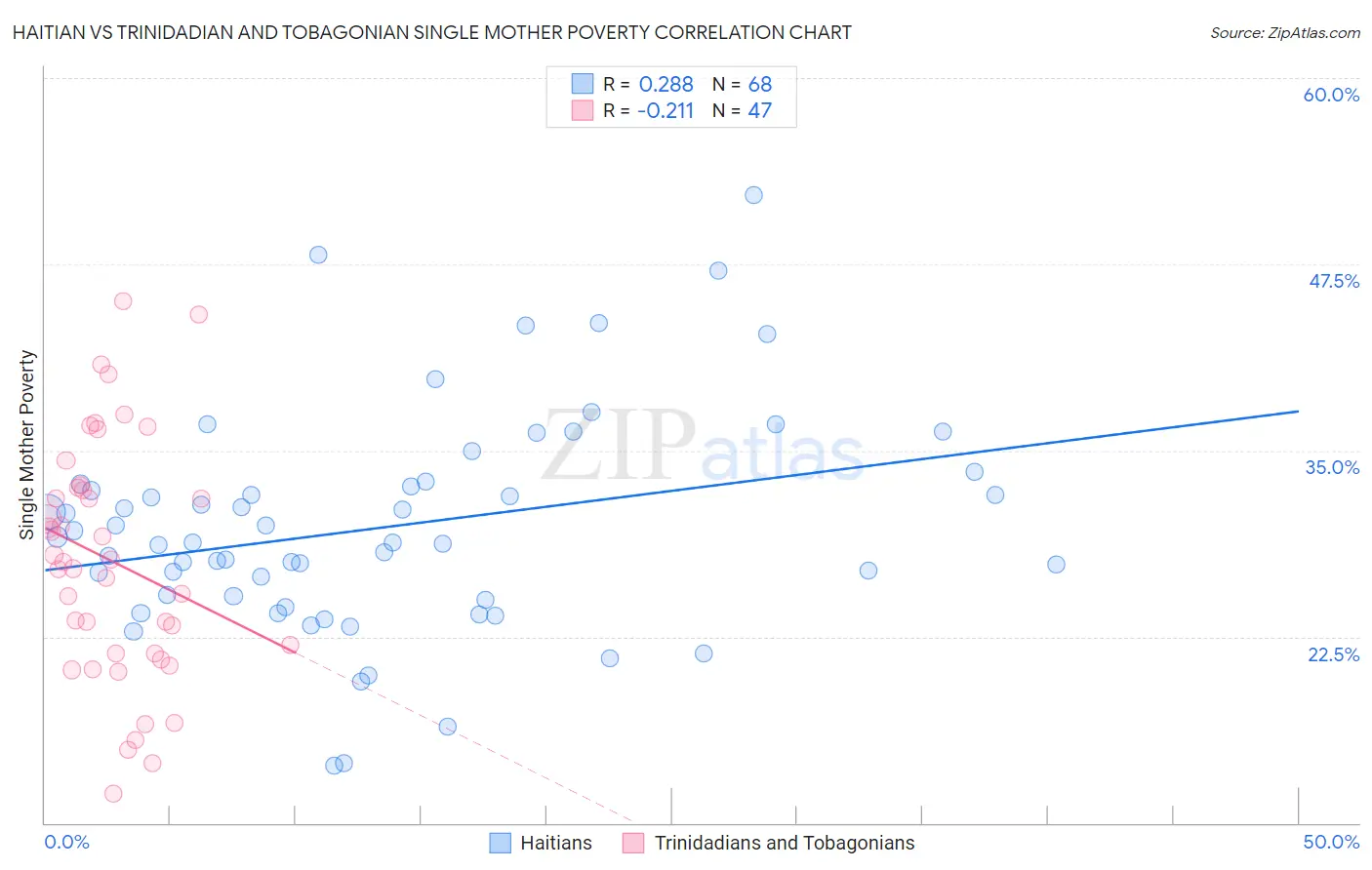 Haitian vs Trinidadian and Tobagonian Single Mother Poverty