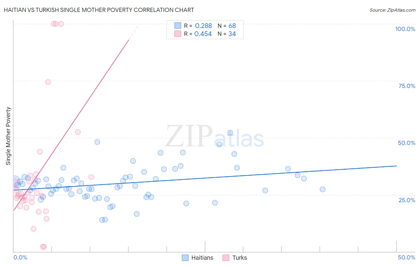 Haitian vs Turkish Single Mother Poverty