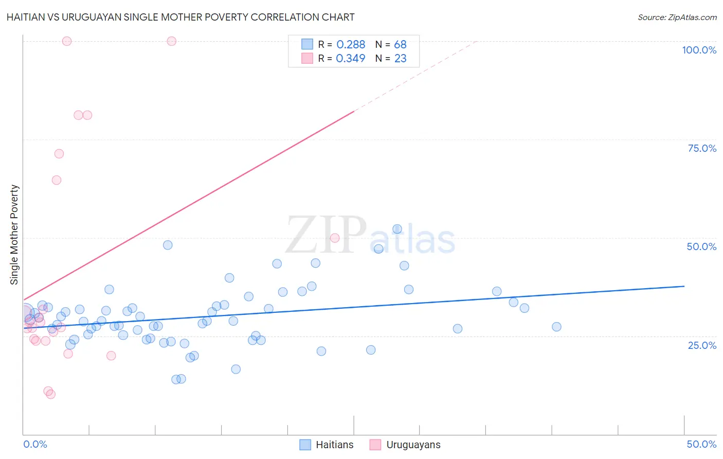 Haitian vs Uruguayan Single Mother Poverty