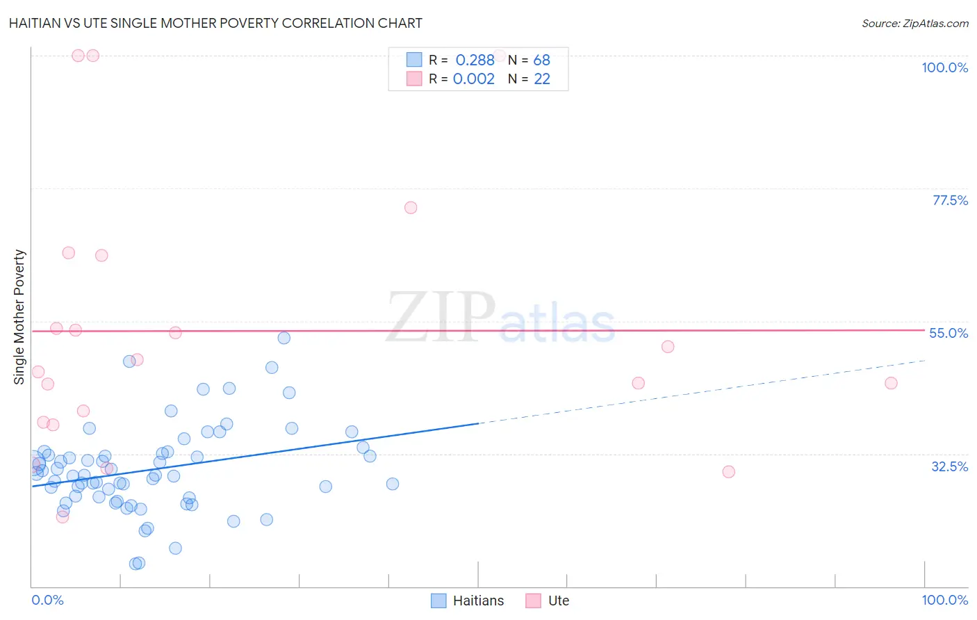 Haitian vs Ute Single Mother Poverty