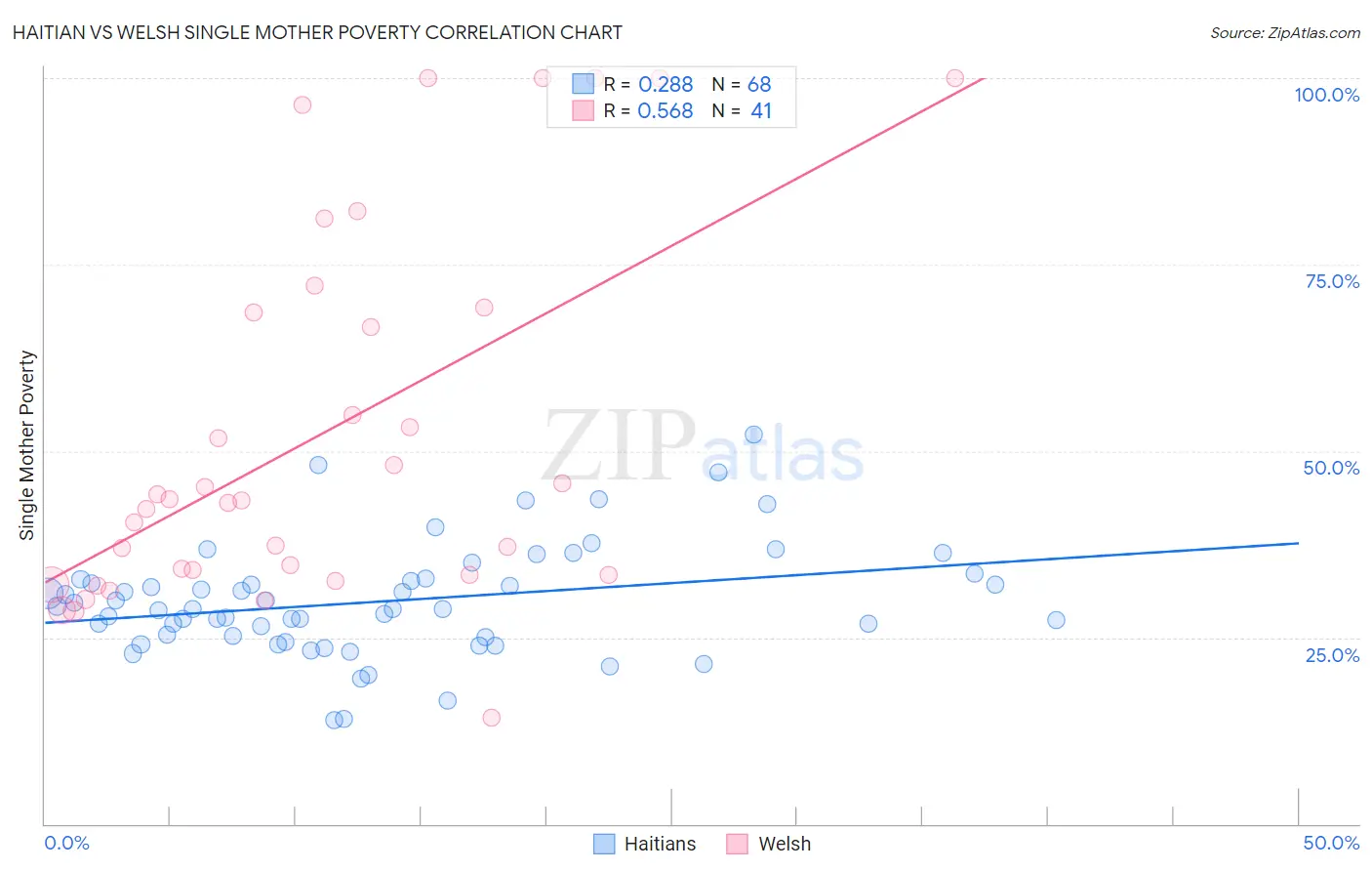 Haitian vs Welsh Single Mother Poverty