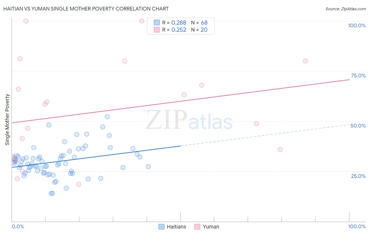 Haitian vs Yuman Single Mother Poverty