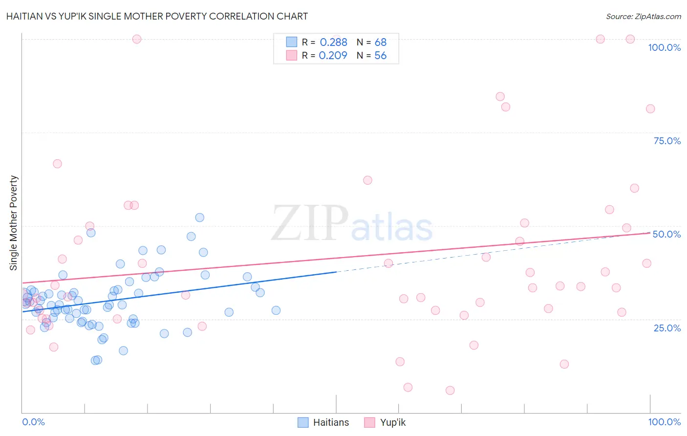 Haitian vs Yup'ik Single Mother Poverty