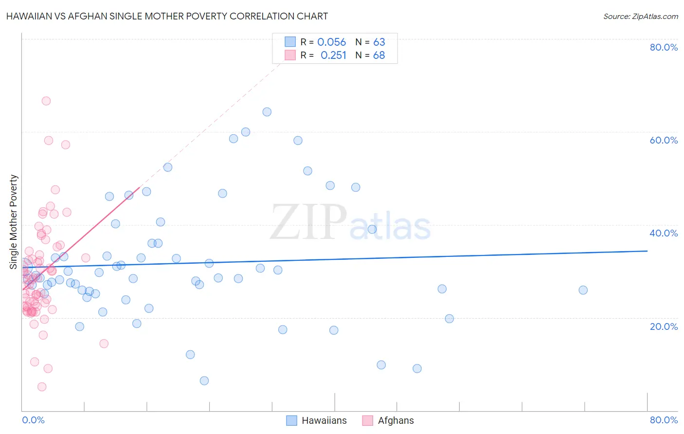 Hawaiian vs Afghan Single Mother Poverty