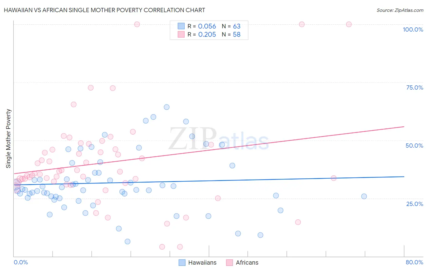 Hawaiian vs African Single Mother Poverty