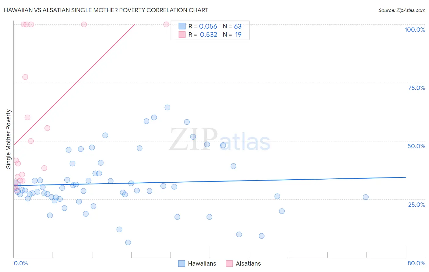 Hawaiian vs Alsatian Single Mother Poverty