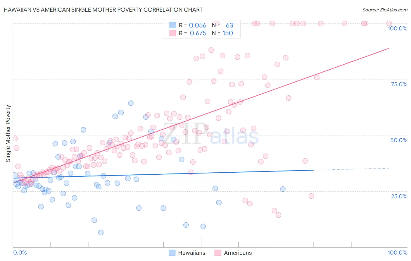 Hawaiian vs American Single Mother Poverty