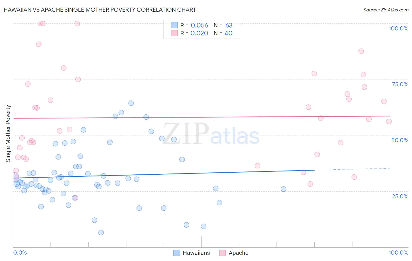Hawaiian vs Apache Single Mother Poverty