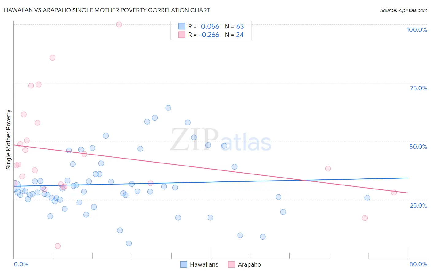 Hawaiian vs Arapaho Single Mother Poverty
