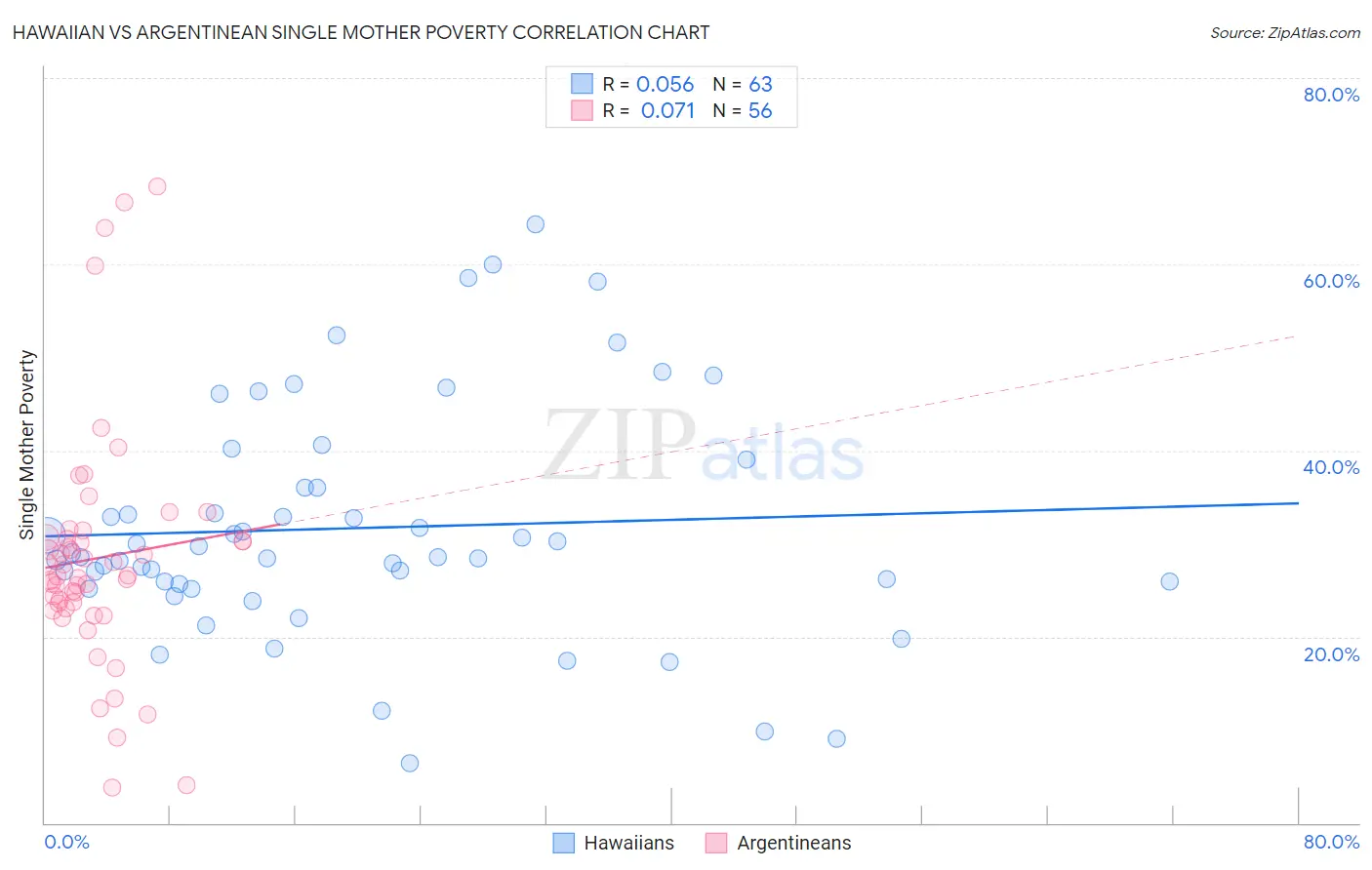 Hawaiian vs Argentinean Single Mother Poverty