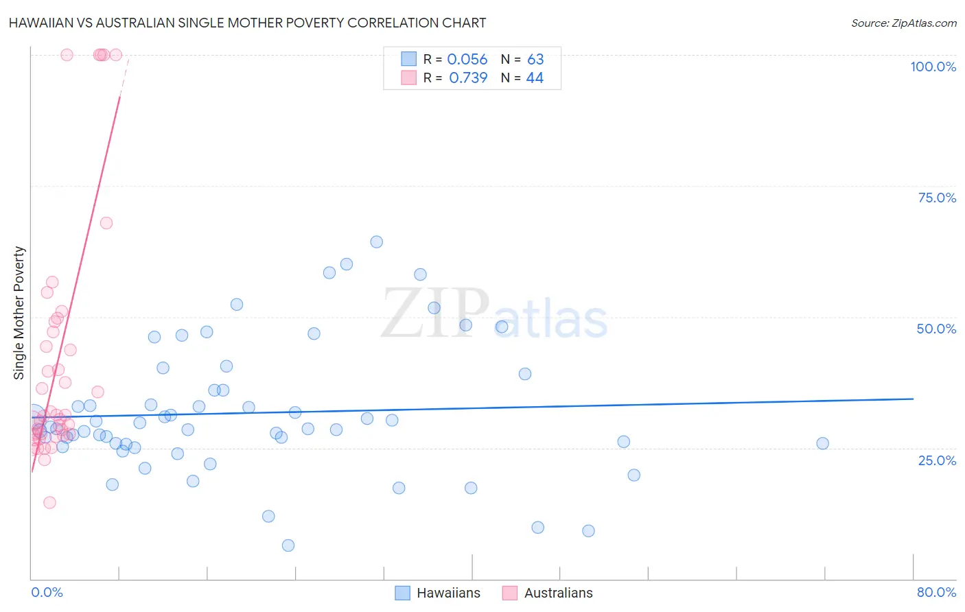 Hawaiian vs Australian Single Mother Poverty