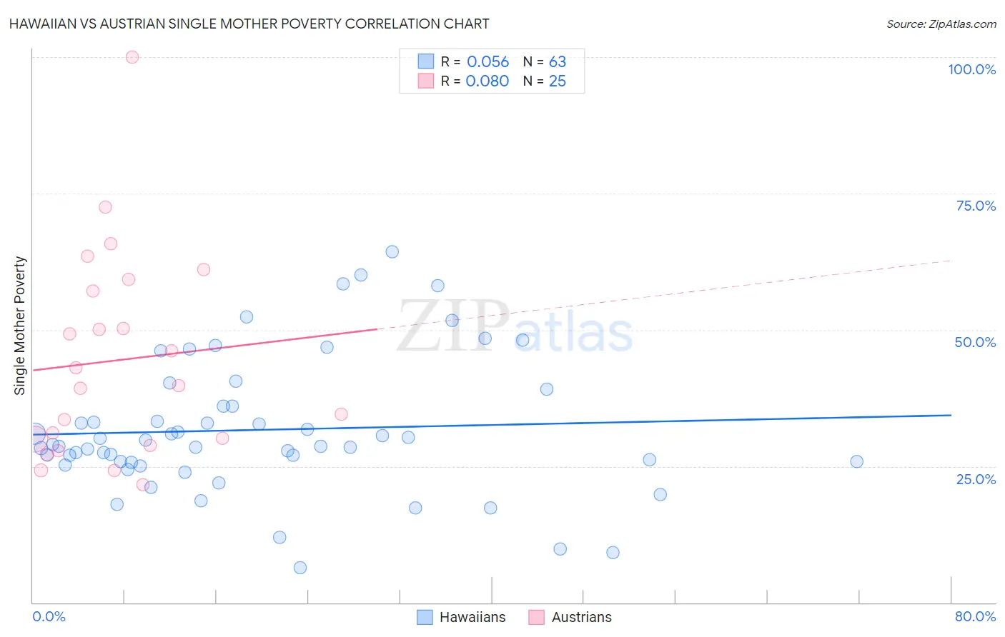 Hawaiian vs Austrian Single Mother Poverty