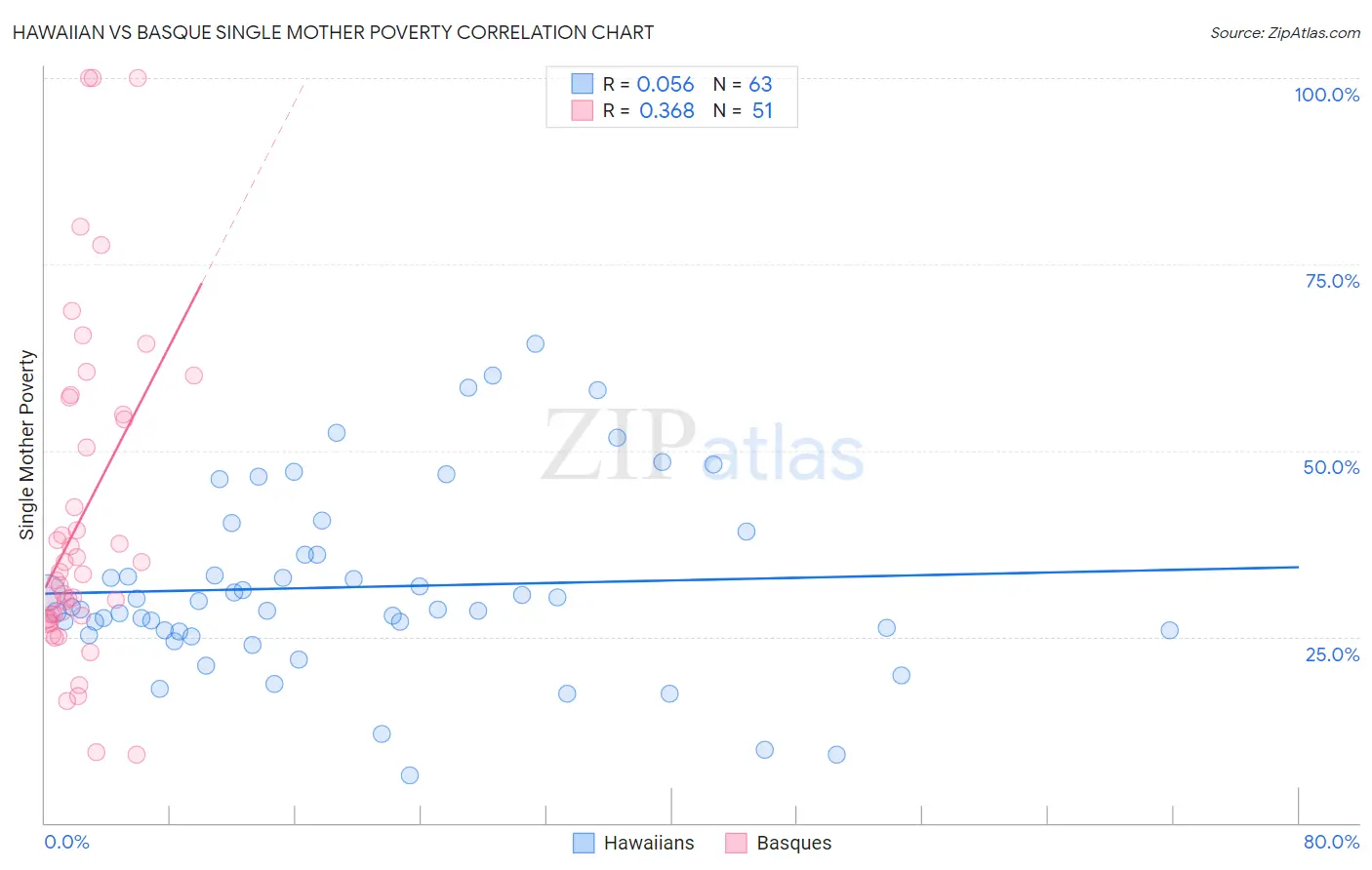 Hawaiian vs Basque Single Mother Poverty