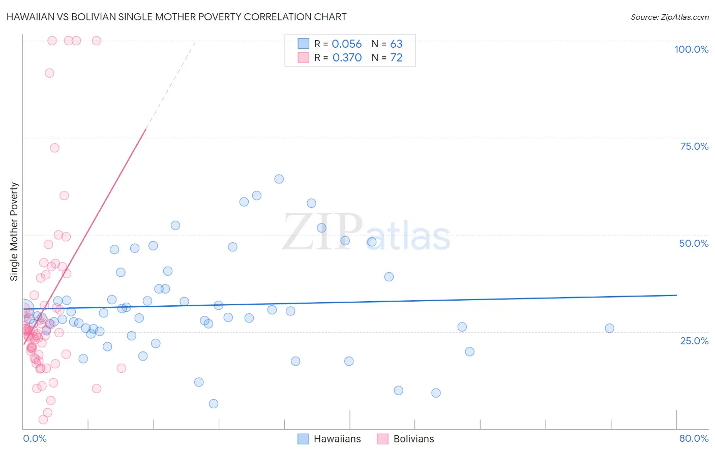 Hawaiian vs Bolivian Single Mother Poverty