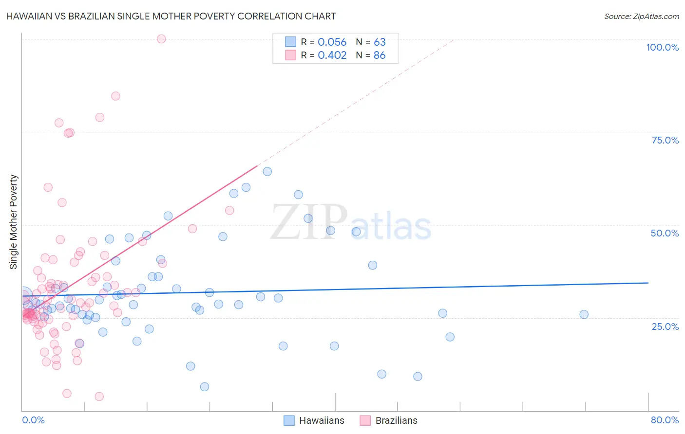 Hawaiian vs Brazilian Single Mother Poverty