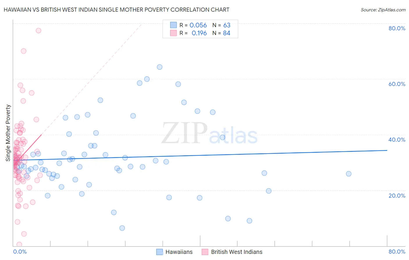 Hawaiian vs British West Indian Single Mother Poverty