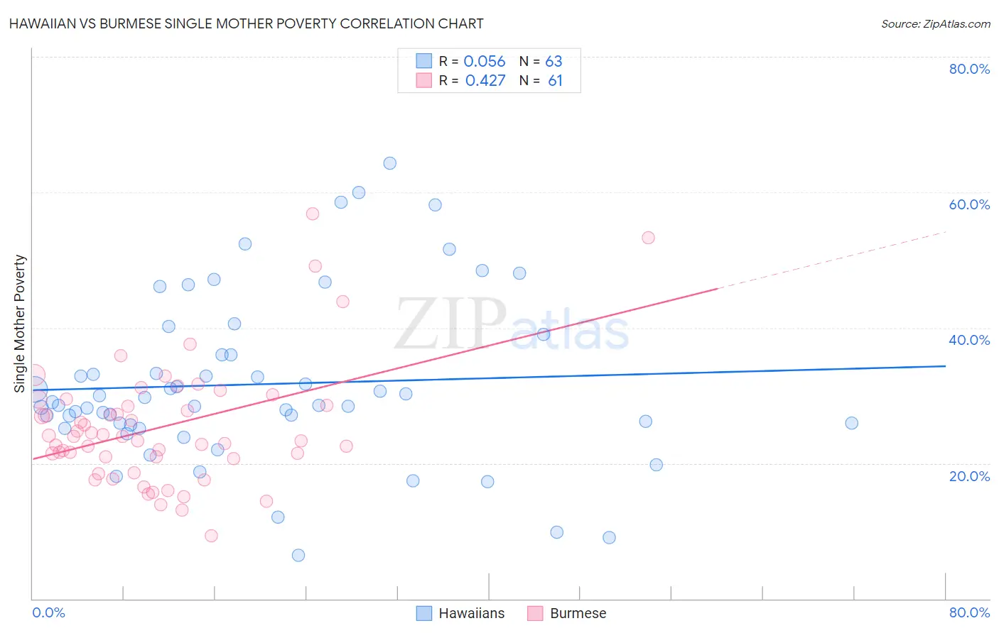 Hawaiian vs Burmese Single Mother Poverty