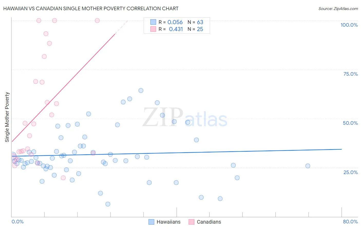 Hawaiian vs Canadian Single Mother Poverty