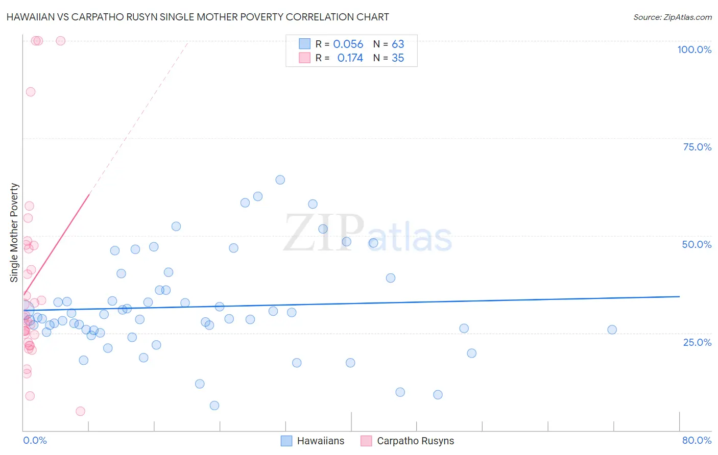 Hawaiian vs Carpatho Rusyn Single Mother Poverty