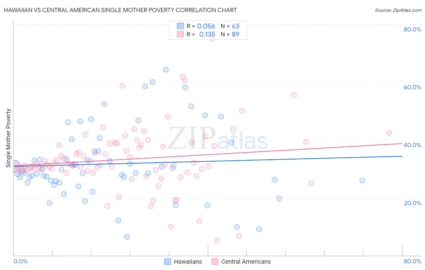 Hawaiian vs Central American Single Mother Poverty