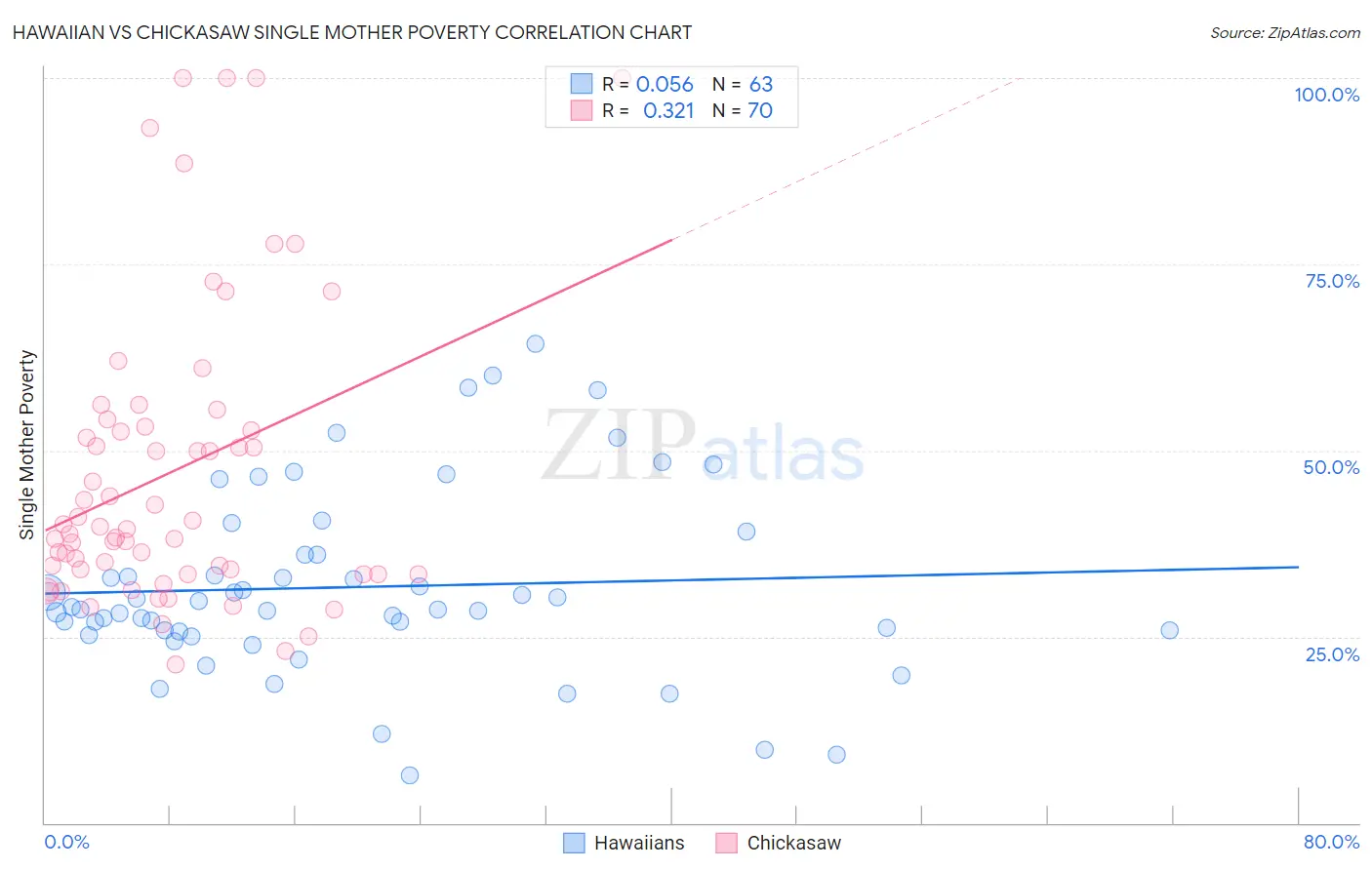 Hawaiian vs Chickasaw Single Mother Poverty