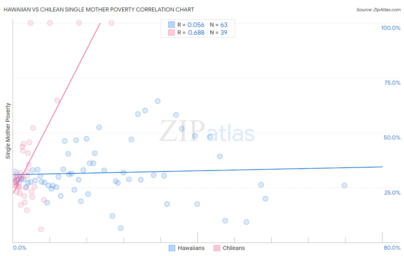 Hawaiian vs Chilean Single Mother Poverty