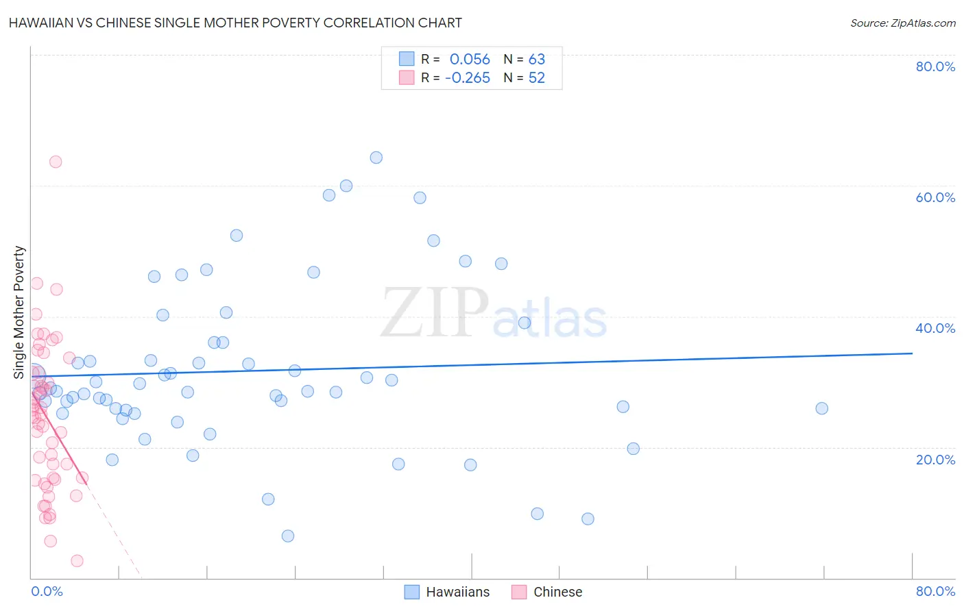 Hawaiian vs Chinese Single Mother Poverty
