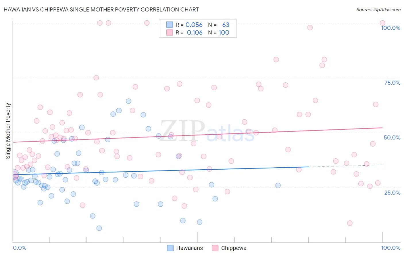 Hawaiian vs Chippewa Single Mother Poverty