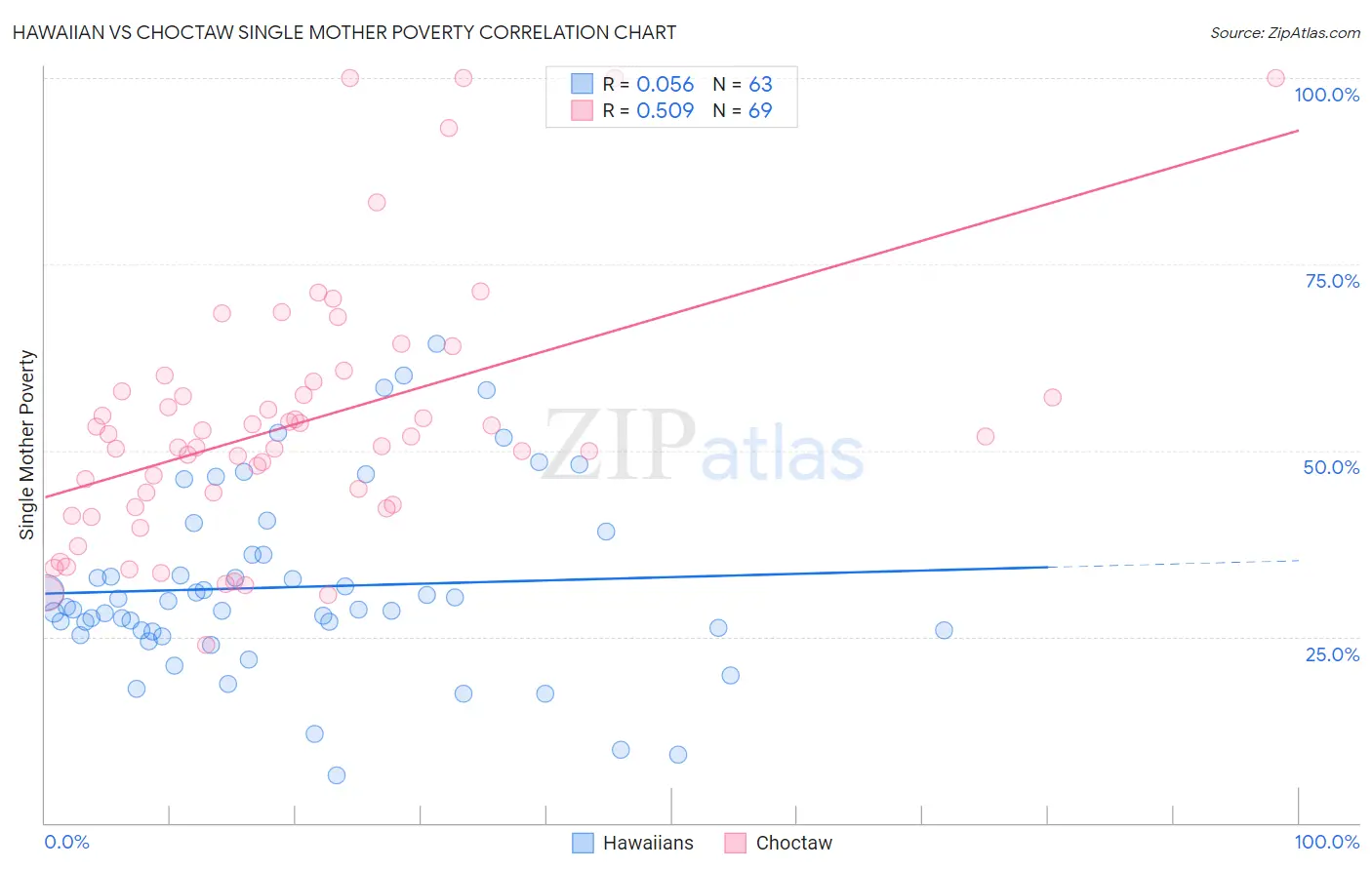 Hawaiian vs Choctaw Single Mother Poverty