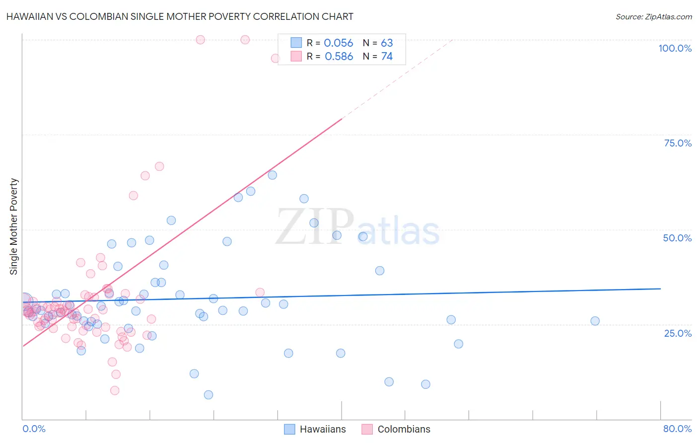 Hawaiian vs Colombian Single Mother Poverty