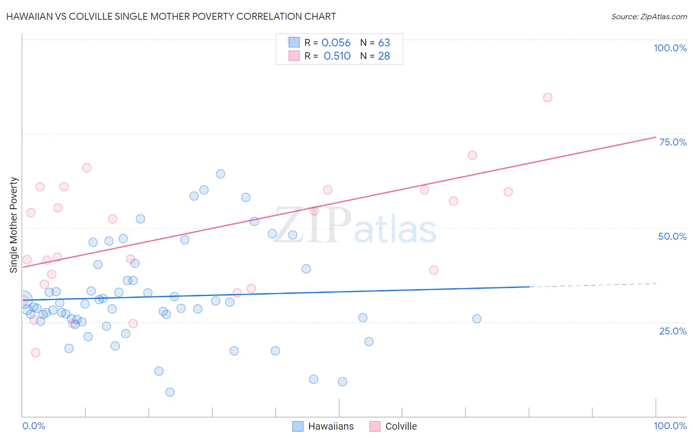 Hawaiian vs Colville Single Mother Poverty