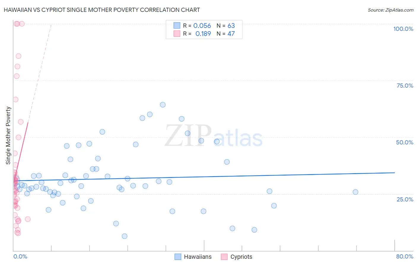 Hawaiian vs Cypriot Single Mother Poverty