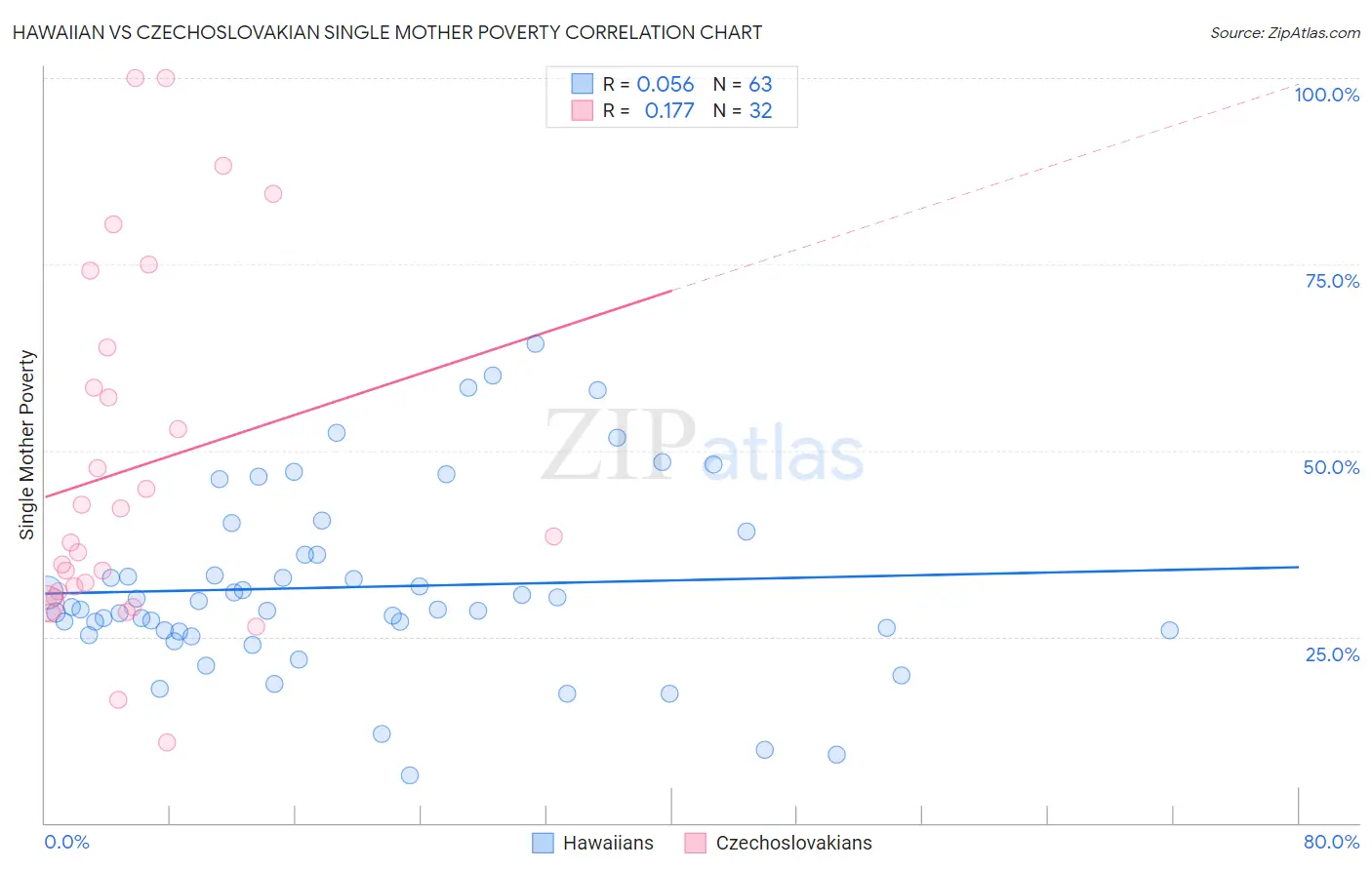 Hawaiian vs Czechoslovakian Single Mother Poverty