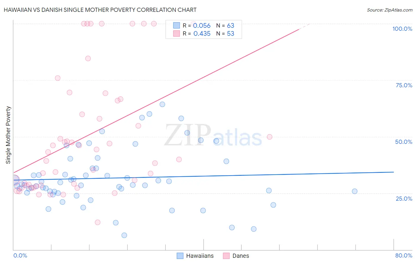 Hawaiian vs Danish Single Mother Poverty